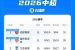 中超积分榜：蓉城10胜1平11分领跑 铜梁龙仍第二 申花暂升第五